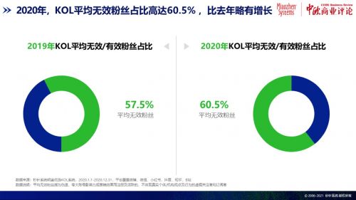 秒针系统发布《2020中国异常用户流量报告》：KOL平均无效粉占比超6成